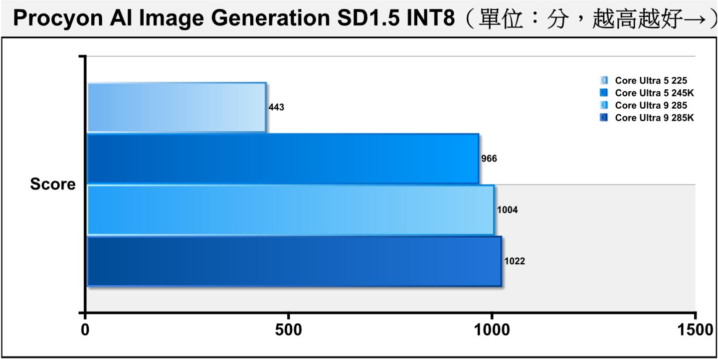 Procyon AI影像生成部分,使用SD 1.5 INT8項目,搭配GPU運算進行測試。Core Ultra 5 225因為內建顯示晶片之執行單元(EUs)數量只有2組Xe Core到致落後於其他具有4組Xe Core的處理器。