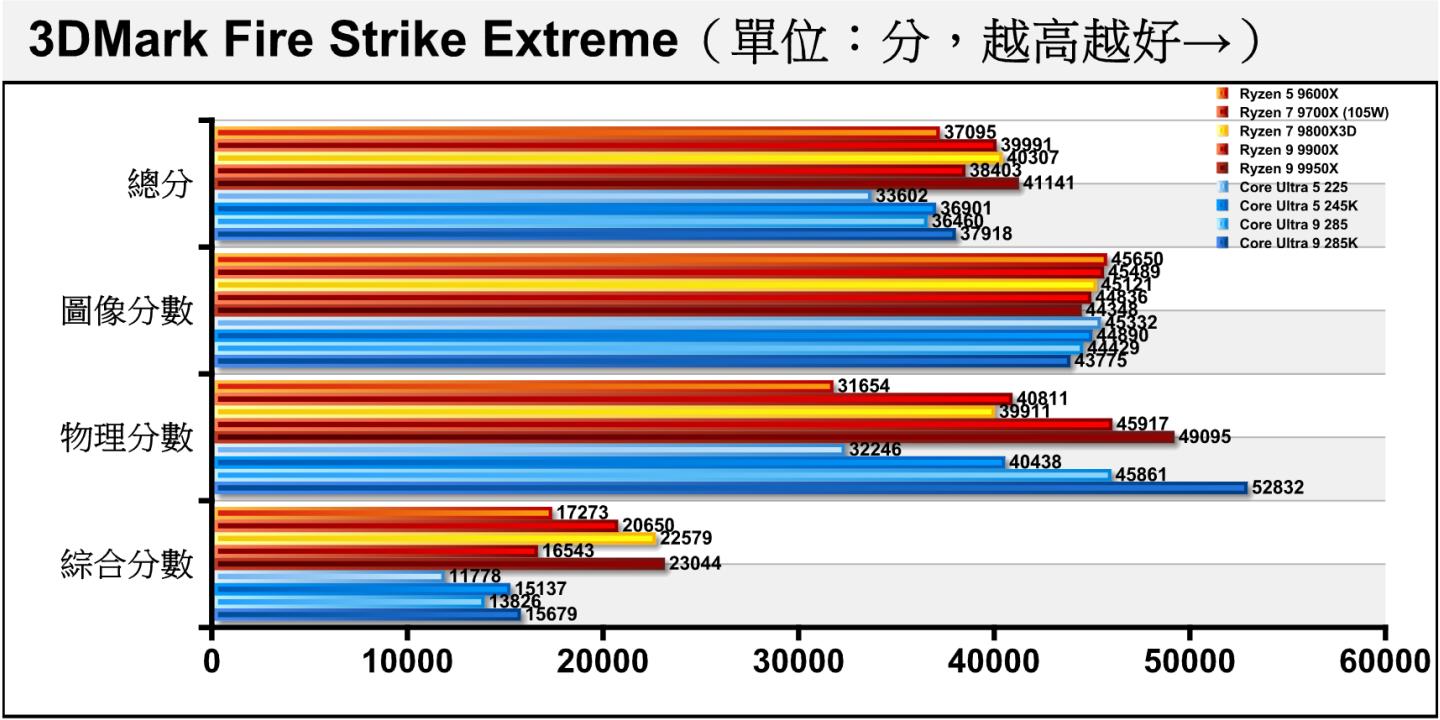 效能測試軟體3DMark的Fire Strike Extreme項目使用Direct X 11繪圖API搭配2K(2560 x 1440)解析度,其中物理分數與處理器效能的相關性比較高,進而影響總分表現。