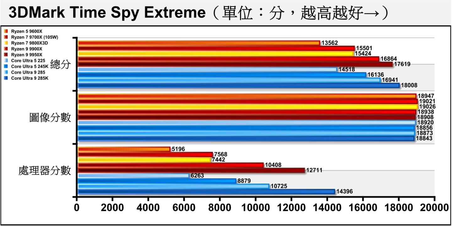 3DMark的Time Spy Extreme項目使用Direct X 12繪圖API搭配4K(3840 x 2160)解析度,總分也受處理器分數的影響比較多。