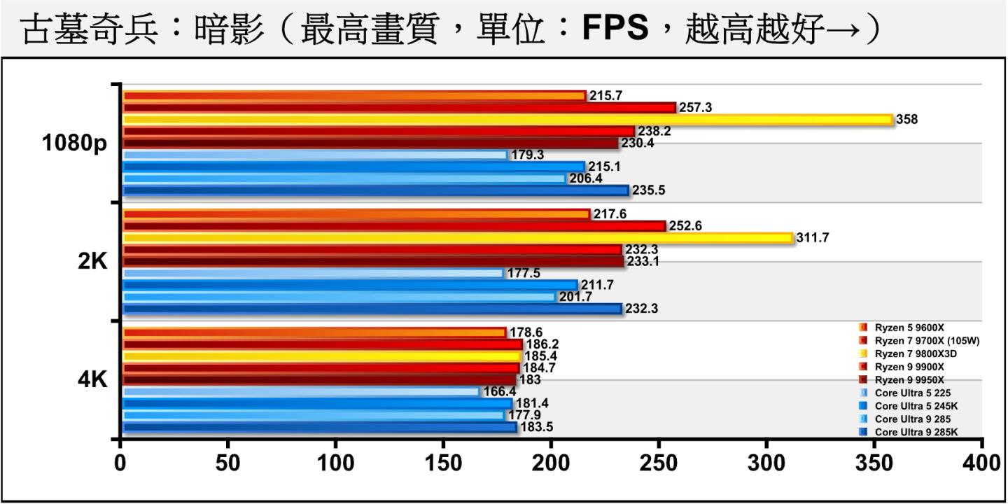 《古墓奇兵:暗影》在關閉光線追蹤時,可以看到1080p、2K解析度下Core Ultra 9 285與Core Ultra 5 225成為效能瓶頸(CPU Bond)。4K解析度則因接近顯示卡效能瓶頸(GPU Bond)而差異不大。