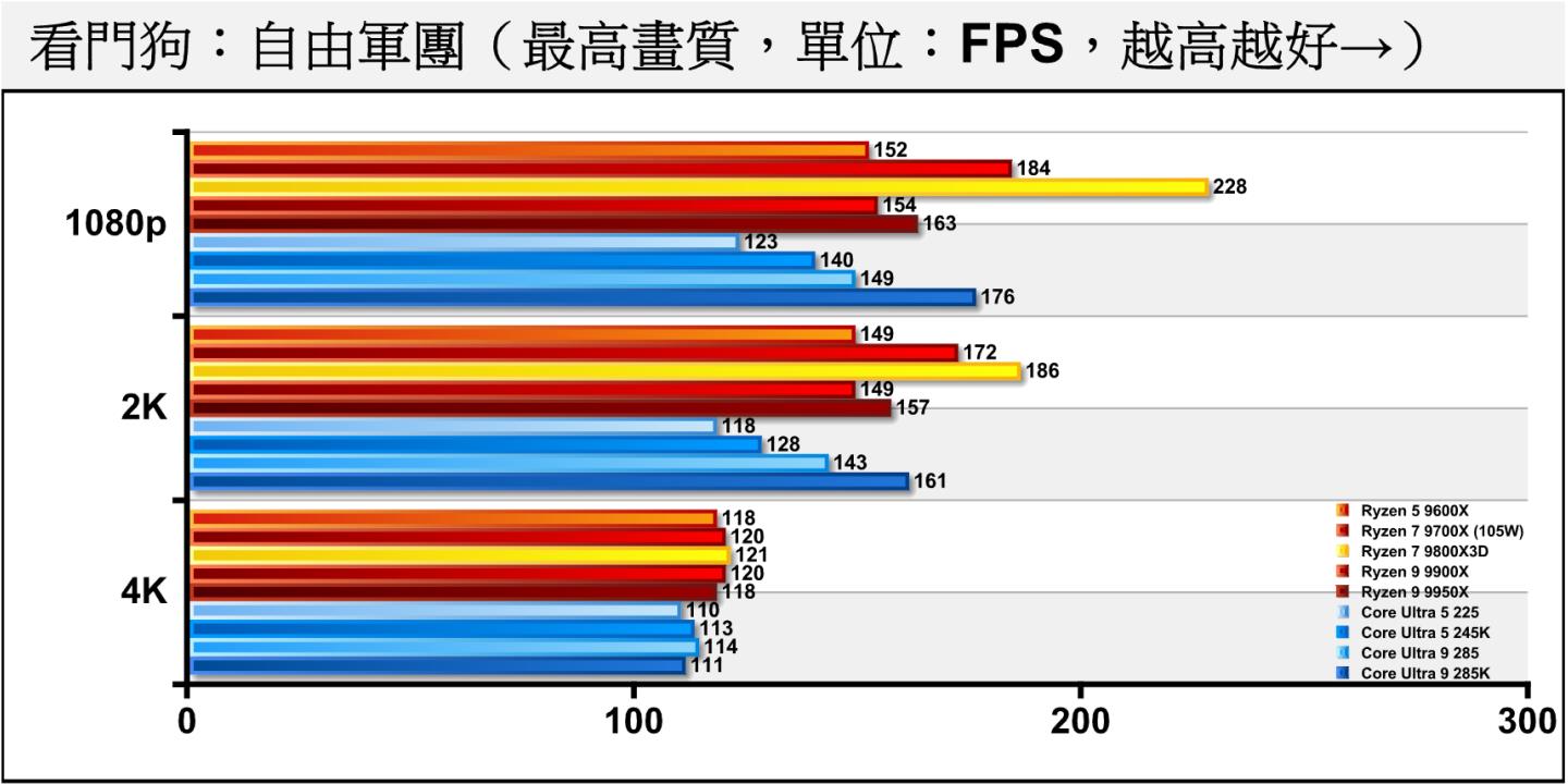 《看門狗:自由軍團》關閉光線追蹤時,在1080p、2K解析度下Core Ultra 9 285的表現與Ryzen 9 9900X差不多,分別微幅落後約3.57%、4.36%,Core Ultra 5 225則落後Ryzen 5 9600X約19.41%、20.81%。