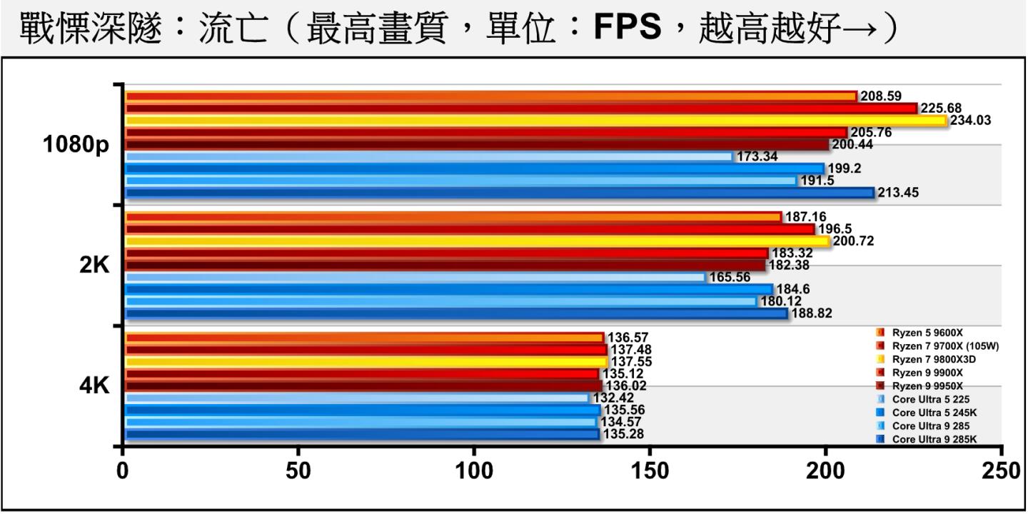 《戰慄深隧:流亡》關閉光線追蹤時,Core Ultra 9 285與Core Ultra 5 225皆落後於Ryzen 9 9900X與Ryzen 5 9600X。
