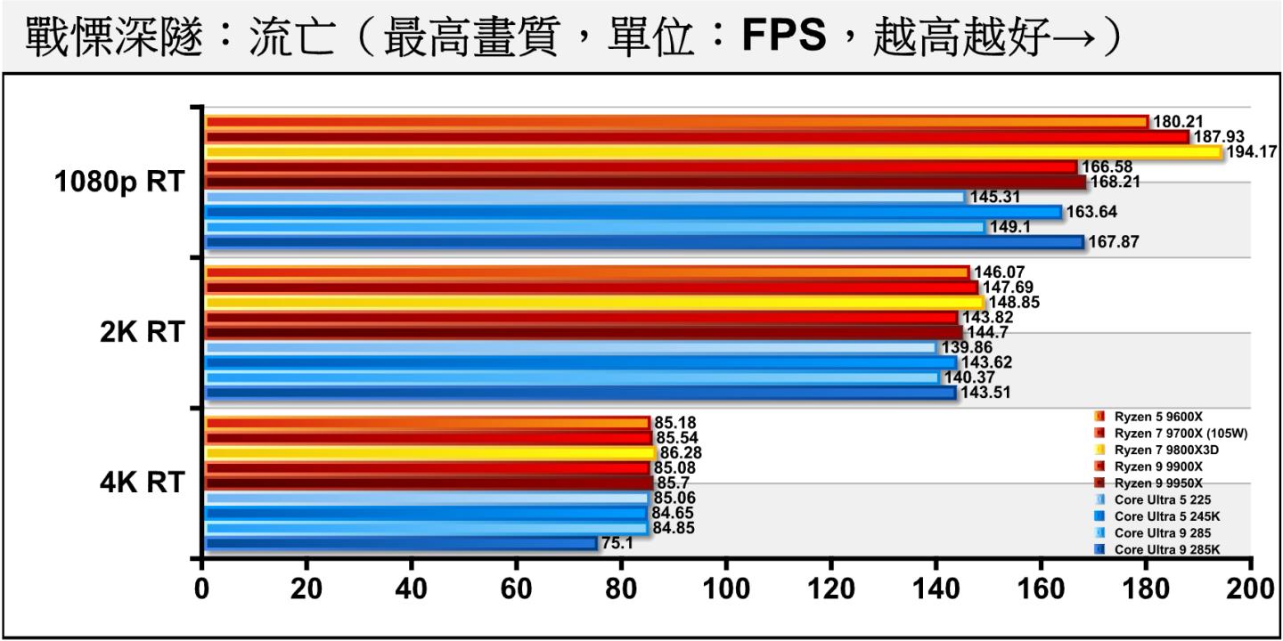 《戰慄深隧:流亡》開啟光線追蹤後,Core Ultra 9 285與Core Ultra 5 225的落後幅度些微擴大。