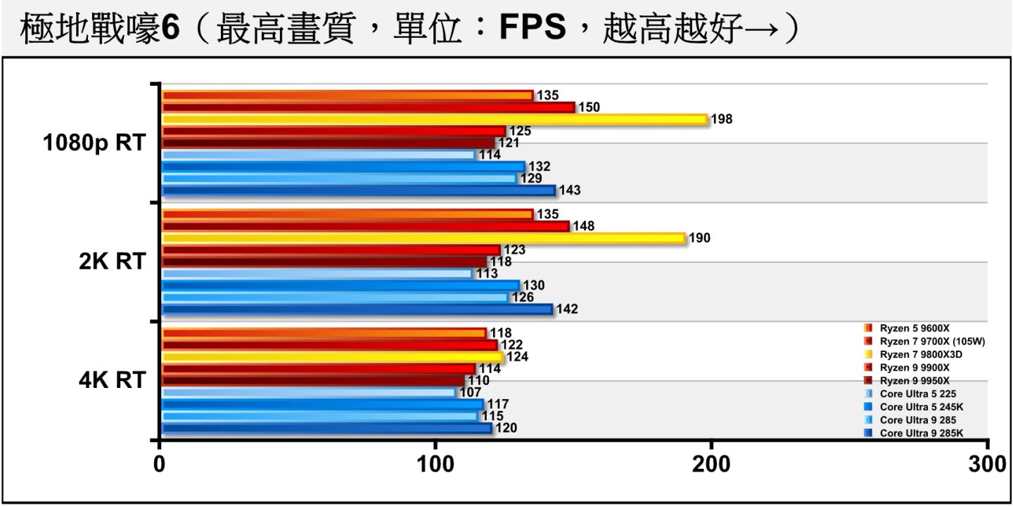 《極地戰嚎6》開啟光線追蹤後,Core Ultra 9 285仍能維持領先。