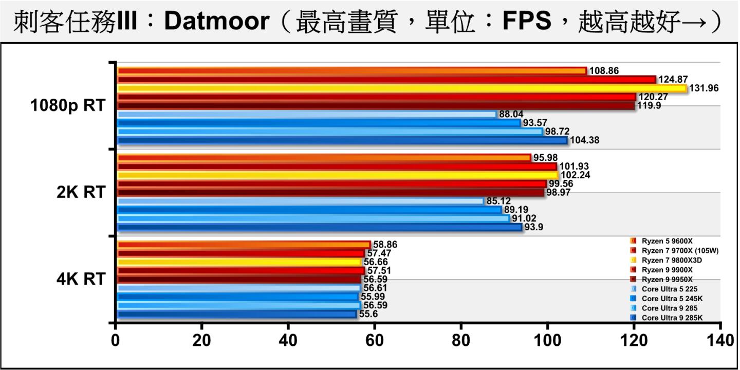 Dartmoor測試項目開啟光線追蹤後,Core Ultra 9 285、Core Ultra 5 225的成績又被拉開。