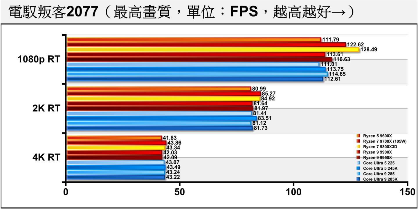 《電馭叛客2077》開啟光線追蹤後,Core Ultra 9 285、Core Ultra 5 225與AMD陣營對照組基本上為平盤表現。