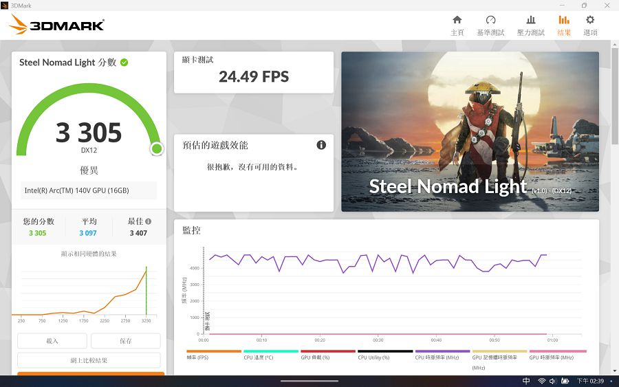 在 3Dmark 新增的 Steel Nomad Light 測試項目中，獲得 3305 分，評價為優異。