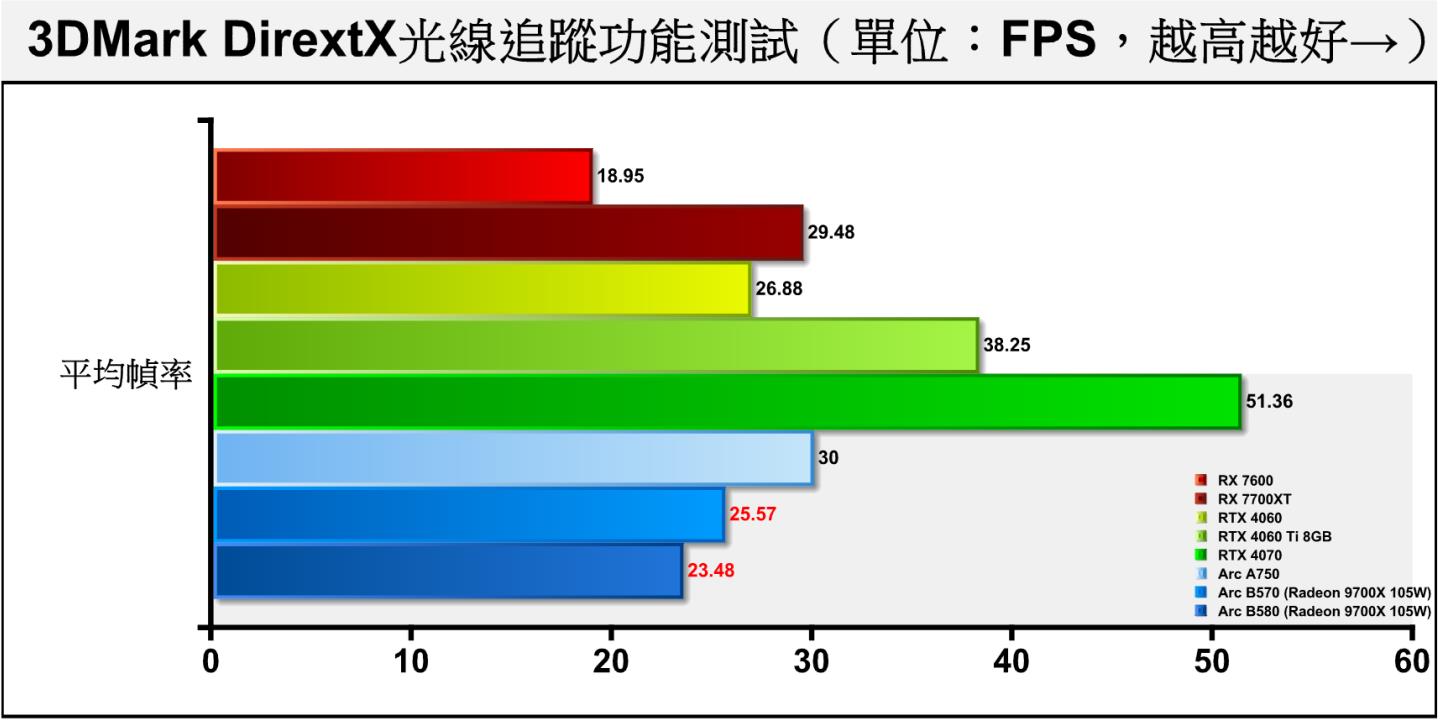 在同樣採用DXR技術的3DMark DirextX光線追蹤功能測試中，Arc B570反而領先8.9%。