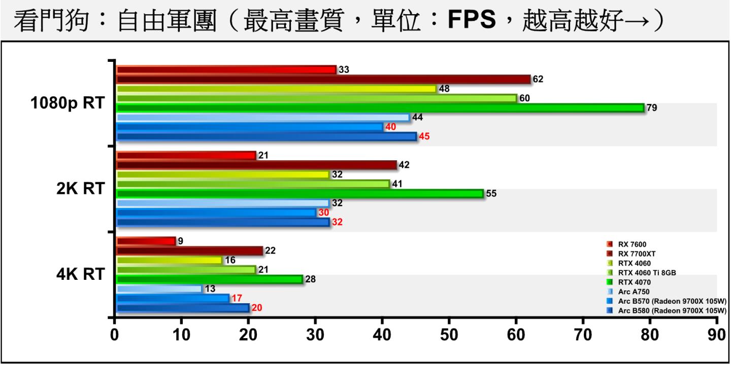 《看門狗：自由軍團》開啟光線追蹤後，Arc B570的差距在6.25~12.82%不等。