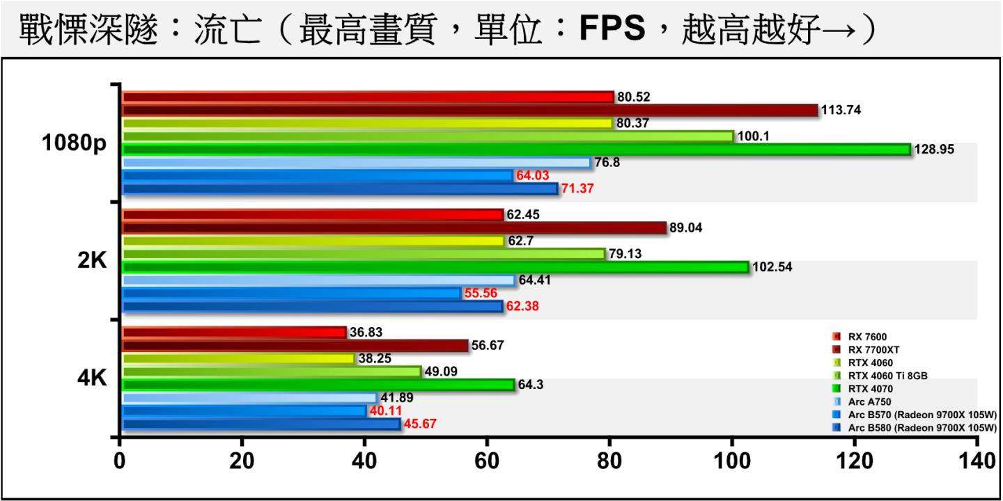 《戰慄深隧：流亡》關閉光線追蹤時，Arc B570大約落後B580在10.28~12.17%之間。