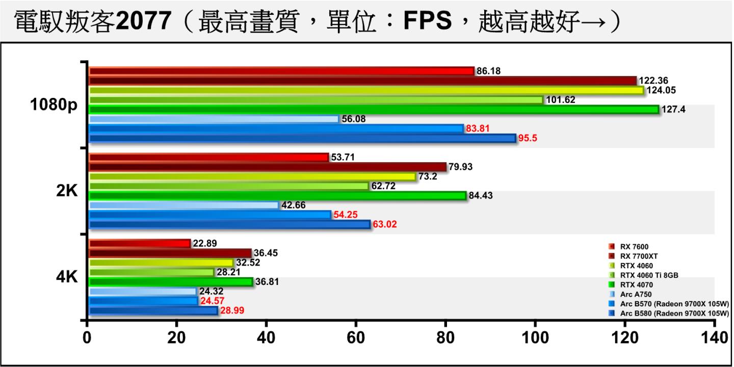 《電馭叛客2077》關閉光線追蹤時，Arc B570的落差範為在12.25~15.25%之間。