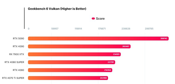 NVIDIA RTX 5090 Vulkan/OpenCL 效能曝光，比 RTX 4090 提升 37%