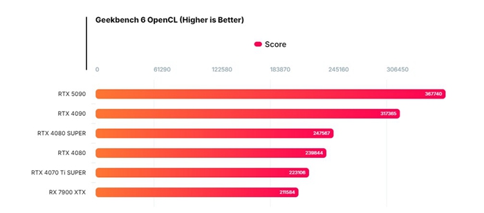 NVIDIA RTX 5090 Vulkan/OpenCL 效能曝光，比 RTX 4090 提升 37%