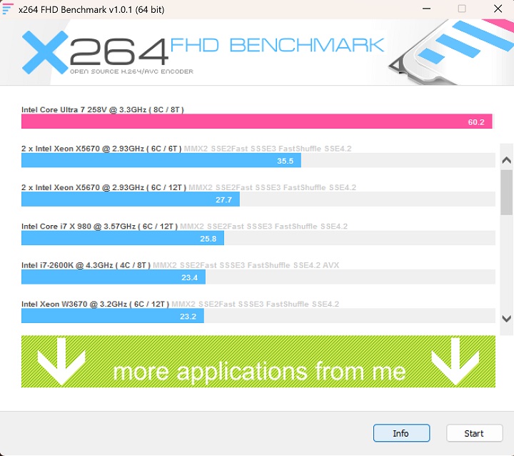 使用 X264 FHD Benchmark 進行 CPU 影音轉檔測試，Intel Core Ultra 7 258V 處理器獲得每秒 60.2fps 的處理能力。