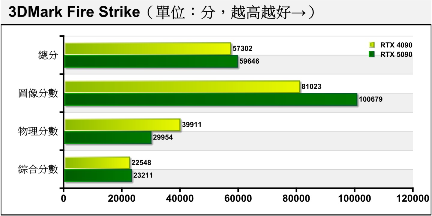 3DMark Fire Strik採用Direct X 11繪圖API搭配1080p解析度（1920 x 1080）， RTX 5090在圖像分數領先RTX 4090約24.26%。