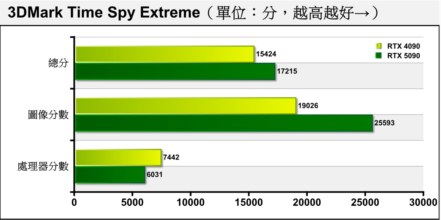 Time Spy Extreme將解析度提升至4K，RTX 5090的領先微幅提高至34.52%。