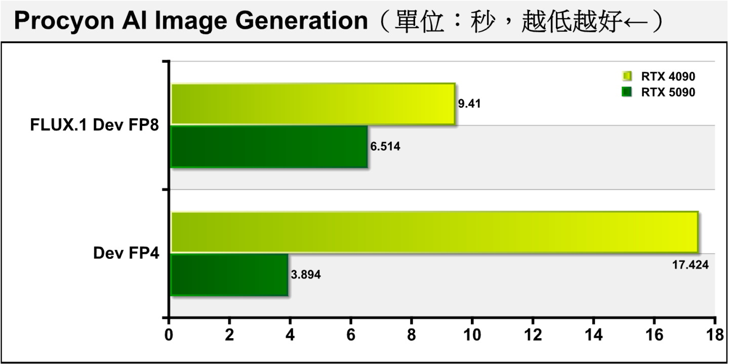 Procyon AI Image Generation圖像生成部分因為TenosrRT版本問題而無法執行Stable Diffusion 1.5 / XL模型，改以測試版的FLUX.1模型。在FP8資料類型時RTX 5090可以較RTX 4090節省約30.78%圖像生成時間，改用FP4資料類型後RTX 5090的效能還可以進一步提生，但RTX 4090因非原生支援，雖然可以執行但效能反而更差。