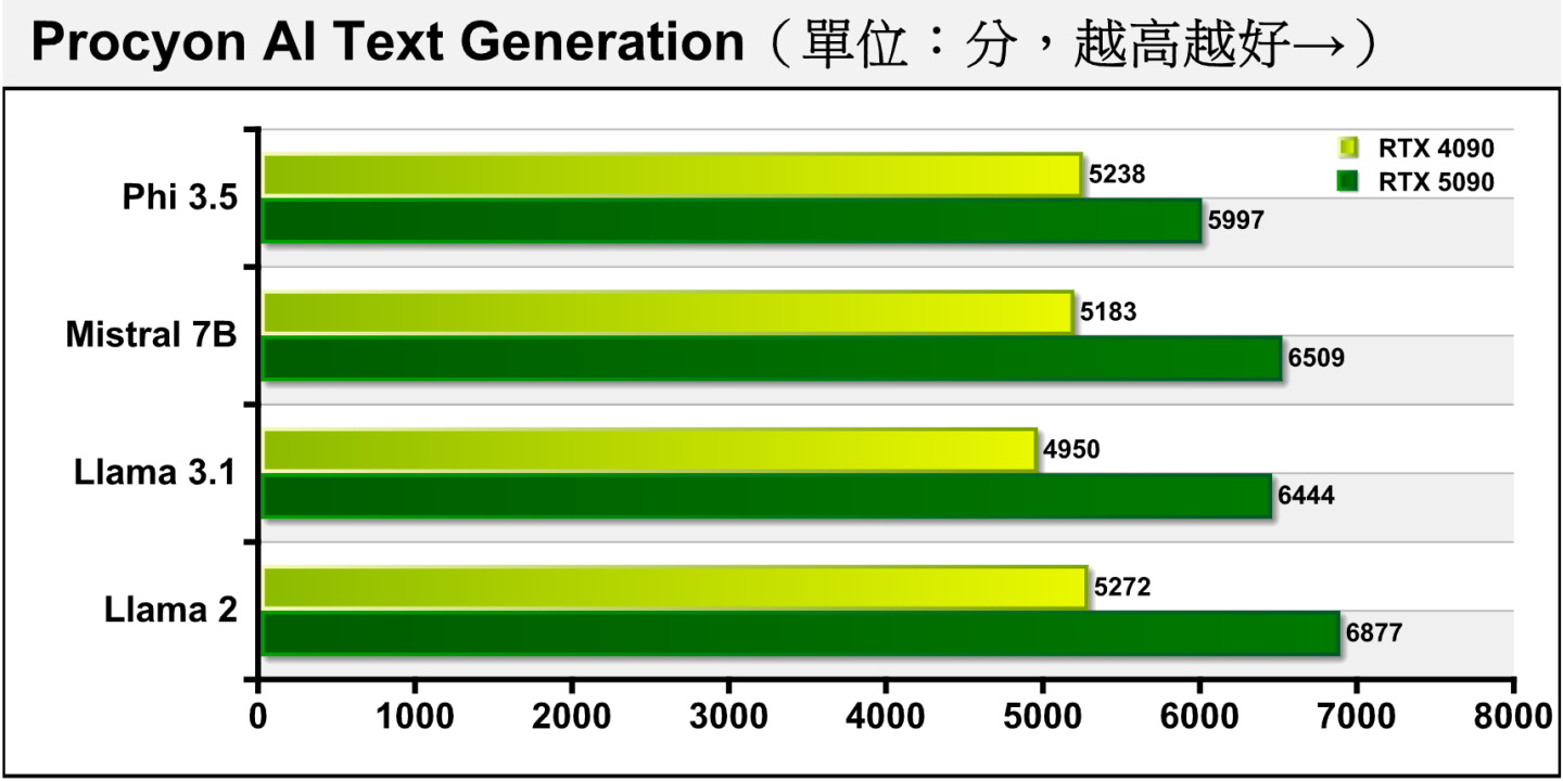 Procyon AI Text Generation文字生成部分的成績RTX 5090領先RTX 4090介於14.48~30.45%之間。