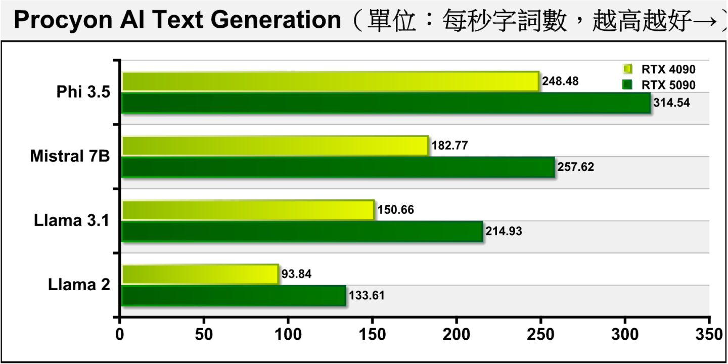每秒產稱的字詞部分，RTX 5090大約領先26.58~42.66%。