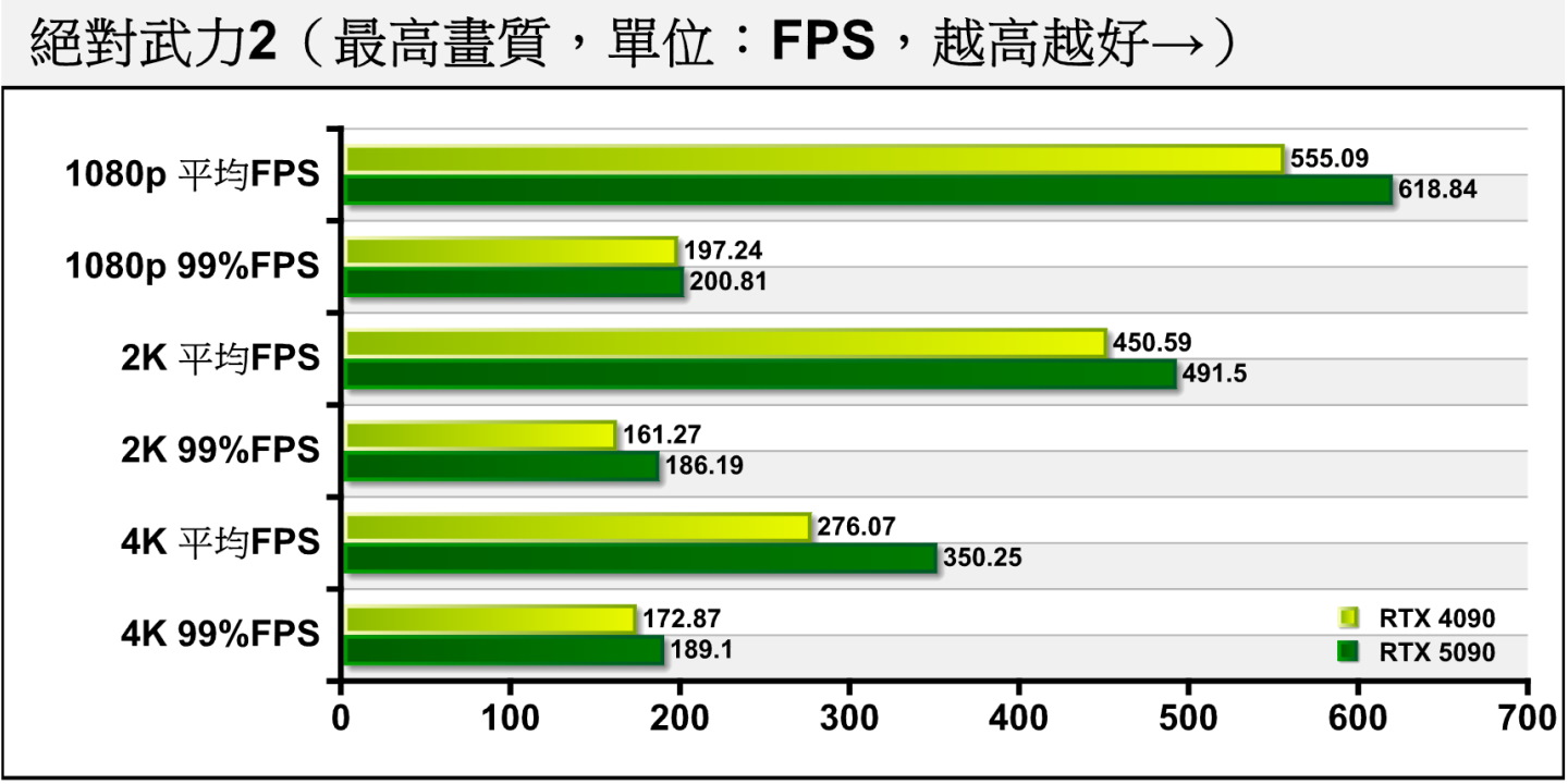 在競技類的《絕對武力2》中，RTX 5090能再次推升RTX 4090的佳績，在3種不同解析度的平均FPS與99百分位（1% Low）都有所提升。