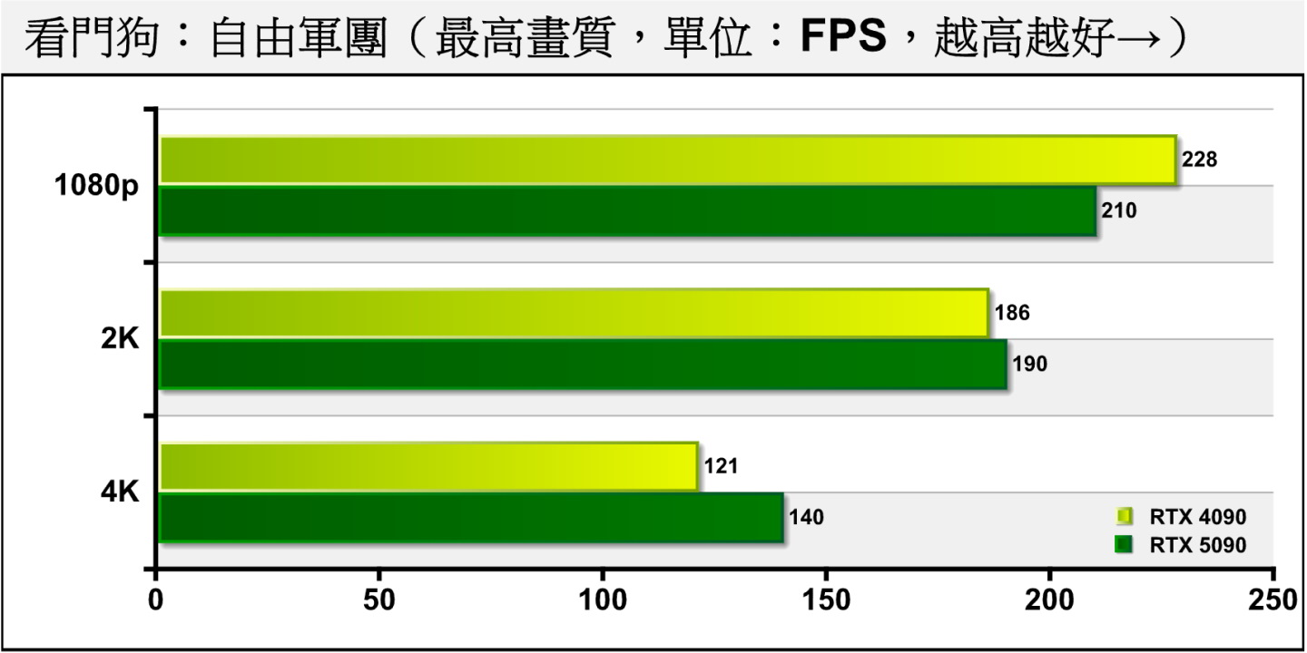 《看門狗：自由軍團》關閉光線追蹤時，1080p與2K解析度應受到CPU效能瓶頸（CPU Bond）限制，而RTX 5090在4K解析度則領先15.7%。