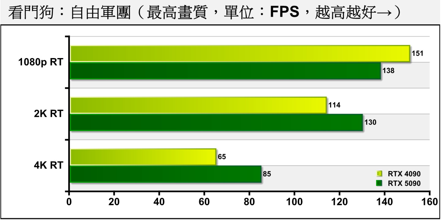 《看門狗：自由軍團》開啟光線追蹤後，而RTX 5090在4K解析度大幅領先30%。