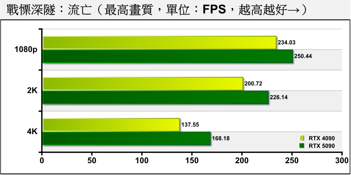 《戰慄深隧：流亡》關閉光線追蹤時，RTX 5090在3種解析度分別領先7.01 、12.66、22.27%。