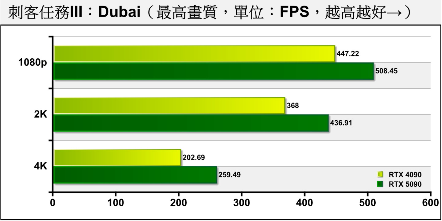 《刺客任務III》Dubai（杜拜）測試項目包含多種場景與NPC角色，整體負擔較低，RTX 5090能將1080p解析度之平均FPS扛過500幀。