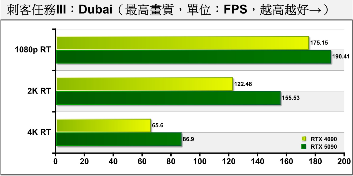 Dubai開啟光線追蹤後，RTX 5090在4K解析度領先32.47%。