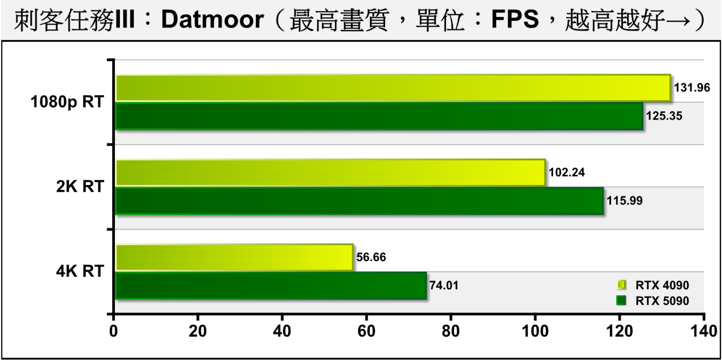 Dartmoor開啟光線追蹤後，RTX 5090在4K解析度領先30.62%。