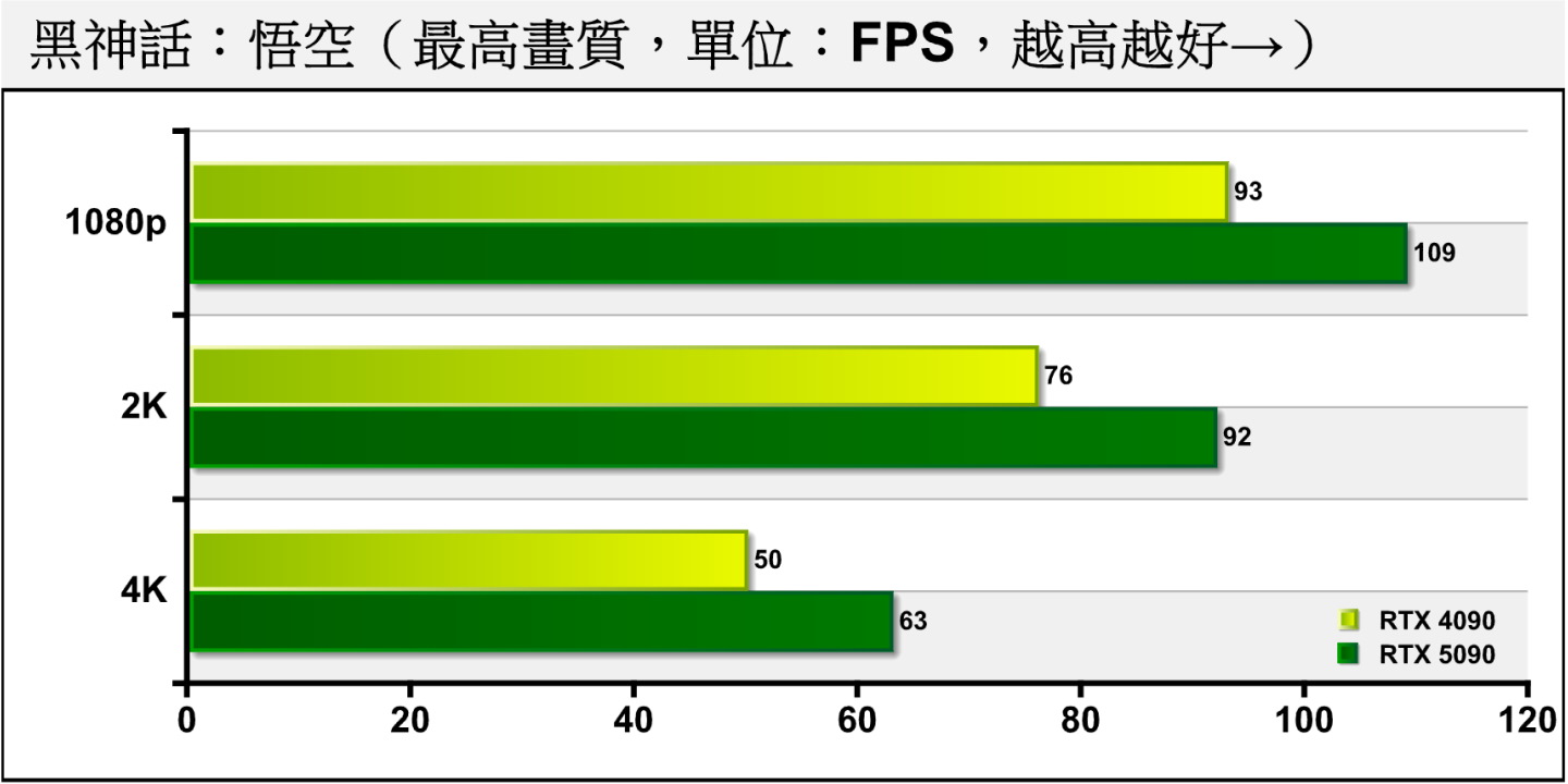 《黑神話：悟空》身為新一代效能殺手，RTX 5090能在關閉光線追蹤時將4K解析度之平均FPS扛過60幀。