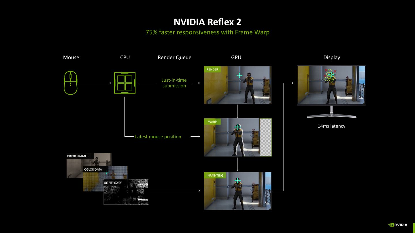 Reflex 2維持前代基本機制捨棄繪圖佇列，一旦來CPU產生繪圖需求就直接送進GPU。此外新增透過AI圖像生成的方式縮短部分畫格的繪製時間，以降低遊戲延遲。