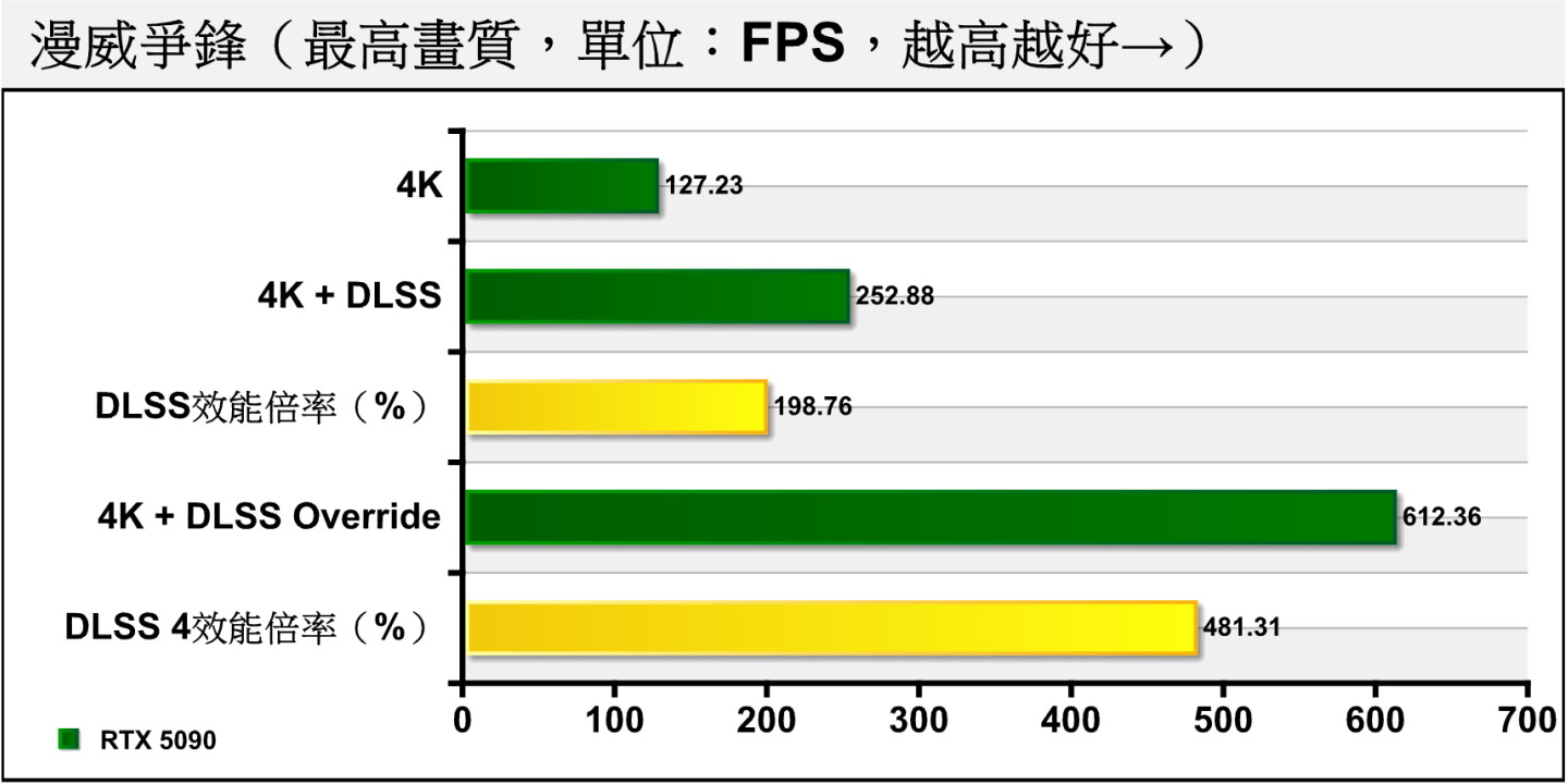 開啟遊戲中的DLSS，可以讓FPS出力提高至198.76%，透過DLSS覆寫強制開啟DLSS 4則可進一步推高至481.31%。
