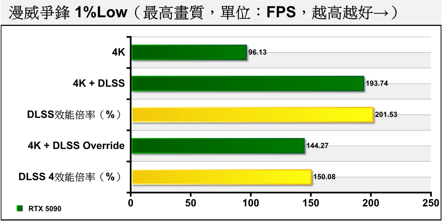 1% Low FPS部份則為DLSS表現效好，但DLSS 4仍然能夠帶來正面幫助。