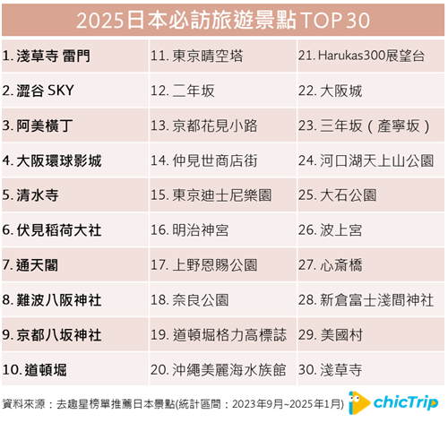 2025 台日必訪旅遊景點TOP 30！寒假旅遊必看