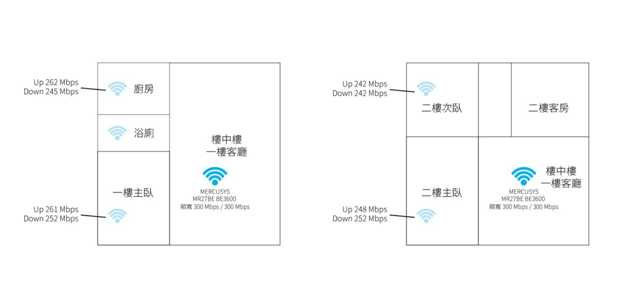 網友 jeng_shin 家中的網路測試結果，幾乎扎扎實實地展現了家中固網 上行 300 Mbps / 下行 300 Mbps 的速率。