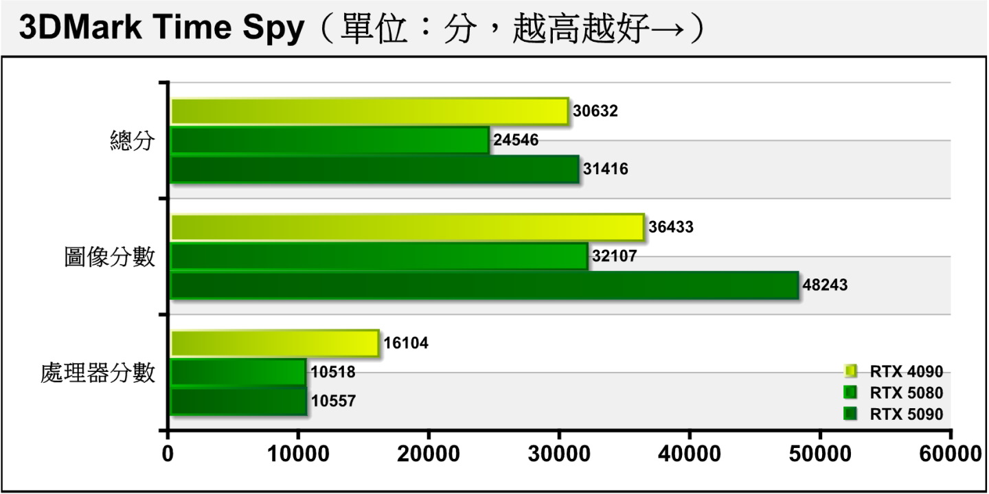 3DMark Time Spy採用Direct X 12搭配2K解析度，RTX 5080與RTX 5090、RTX 4090的圖像分數差距分別為33.45%、11.88%。