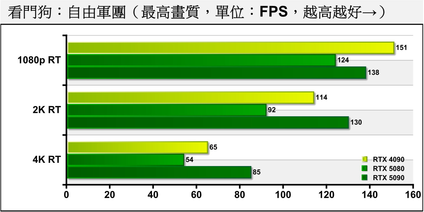《看門狗：自由軍團》開啟光線追蹤後，差距則變為10.51%、28.96%、36.09%。