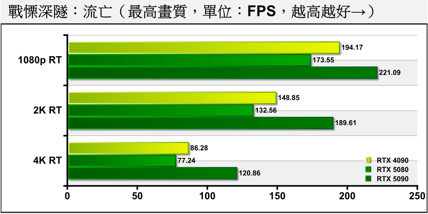 《戰慄深隧：流亡》開啟光線追蹤後，3種解析度落差大約為21.50%、30.09%、36.09%。
