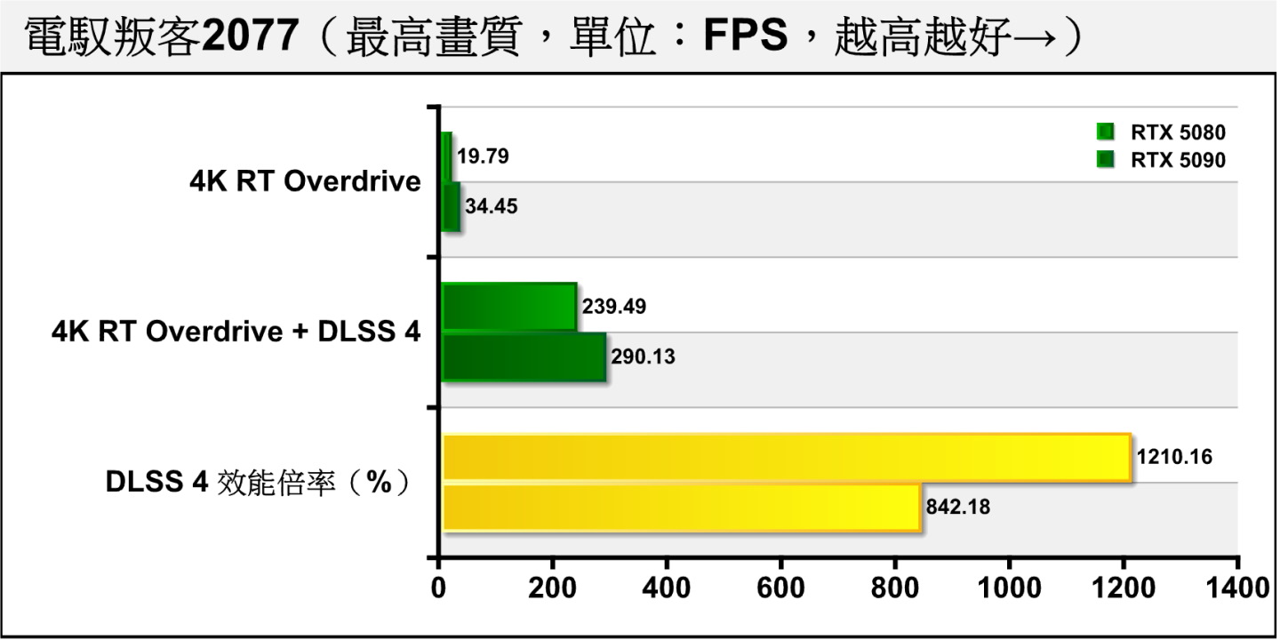 在《電馭叛客2077》最高畫質的Ray Trace Overdrive畫質模式中，4K解析度下開啟DLSS 4搭配4X多重畫格生成，RTX 5080的FPS效能接近240幀，1210.16%。