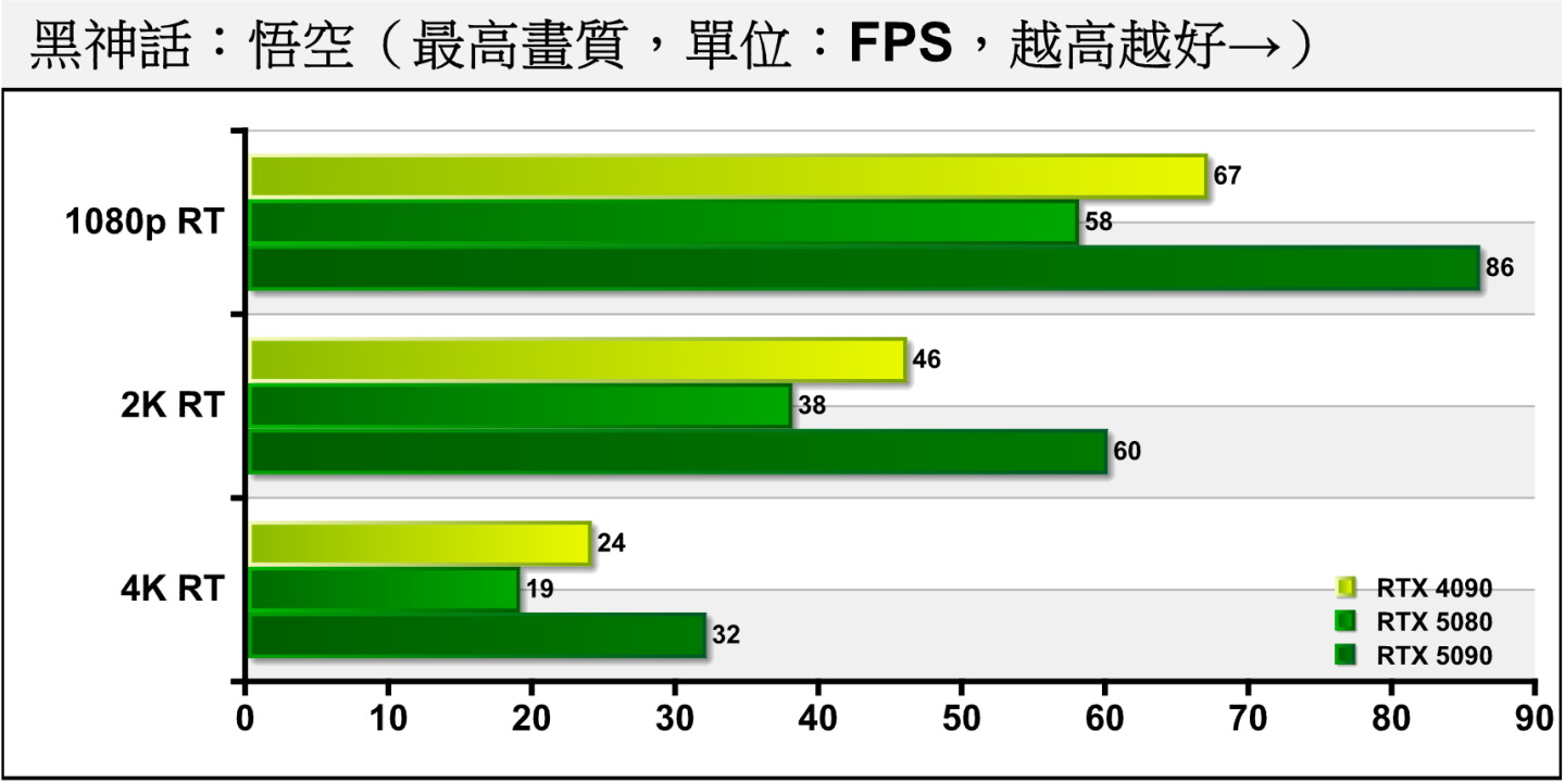 《黑神話：悟空》開啟光線追蹤後，RTX 5080在2K解析度之FPS也有38幀的表現，可以透過DLSS強化畫面流暢度提高遊玩體驗。