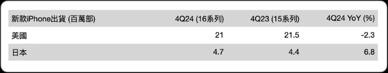 郭明錤：Apple Intelligence 對 iPhone 銷售並無太大幫助，2026 年 iPhone 營收可能出現衰退