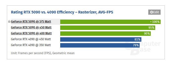 RTX 5090 使用 3x8 針供電也能運作，性能損失僅 5%