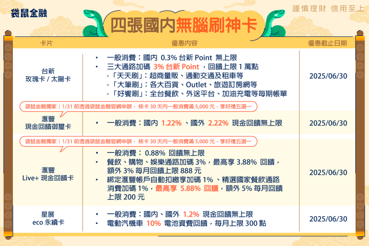 2025 信用卡優惠大公開！最強神卡報你知，日常、網購、海外、繳費刷出最大回饋