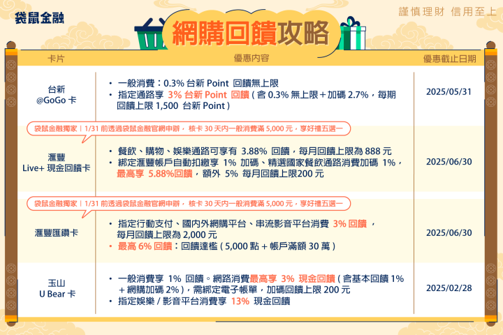 2025 信用卡優惠大公開！最強神卡報你知，日常、網購、海外、繳費刷出最大回饋