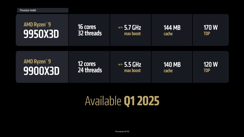 AMD Ryzen 9 9950X3D / 9900X3D 電商價格偷跑，與前代比完全都沒漲價