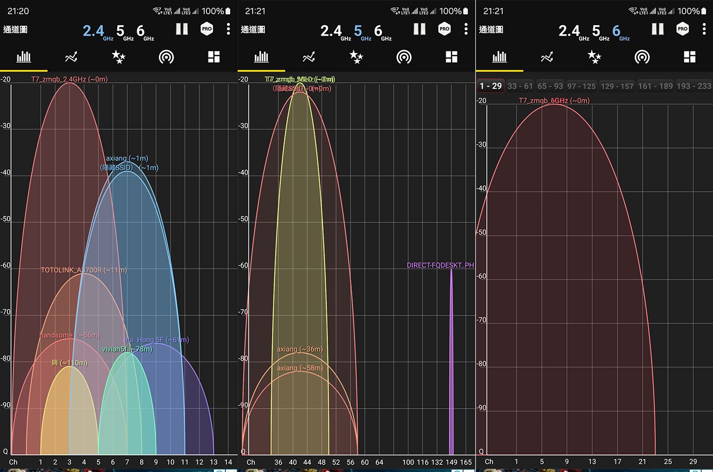 測速點 A 的 2.4GHz 訊號強度約 -20dBm，5GHz 訊號強度約 -20dBm，6GHz 訊號強度約 -20dBm。