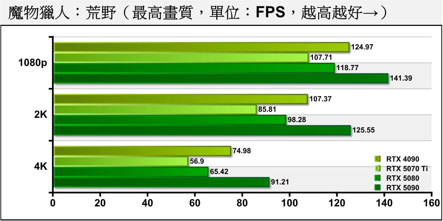 GeForce RTX 5070 Ti在4K解析度、最高畫質、關閉光線追蹤的設定下執行《魔物獵人：荒野》，平均FPS約為56.9幀。