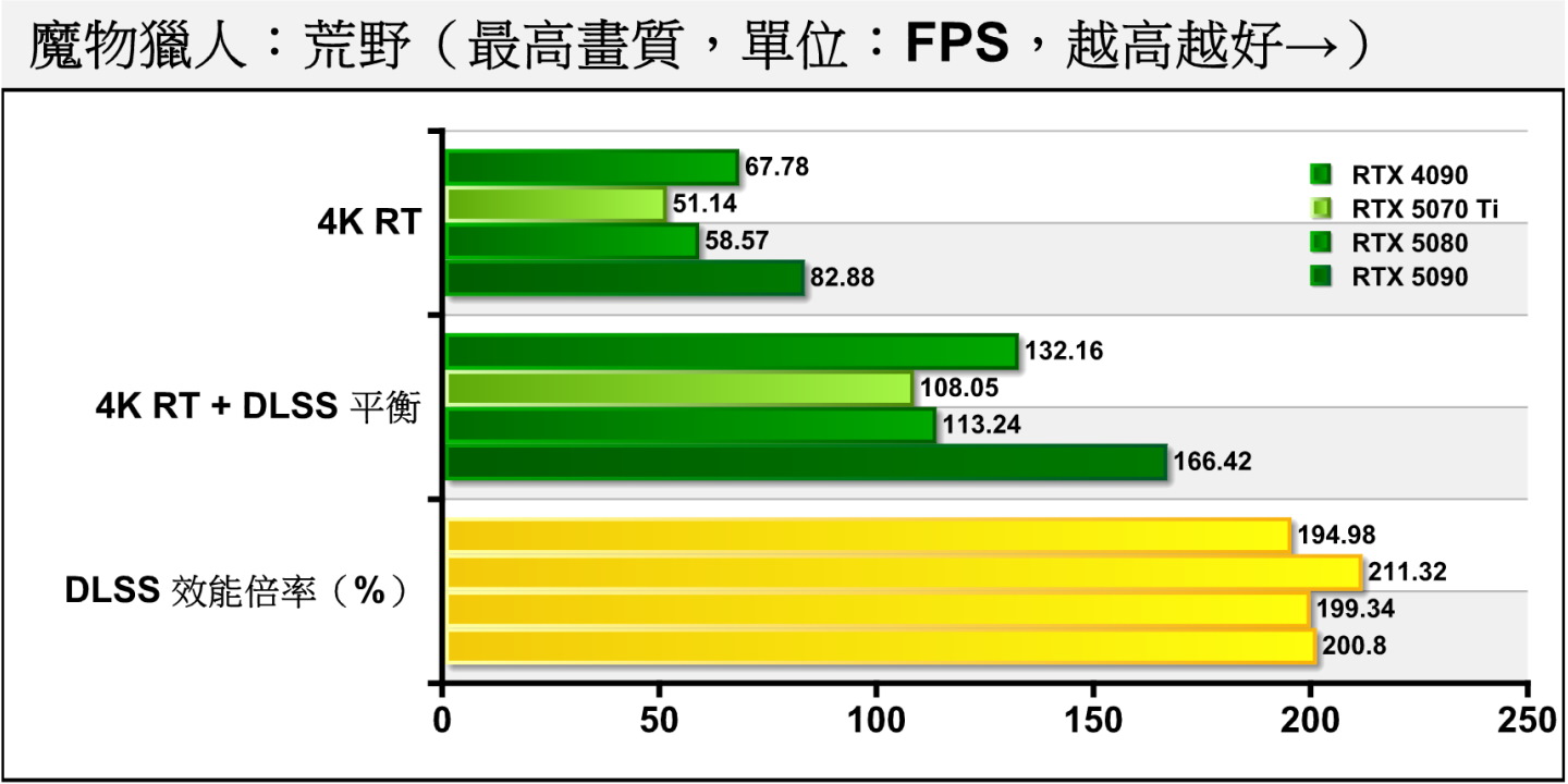 不過開啟DLSS升頻（平衡畫質）與畫格生成後，平均FPS可以衝上108.05幀，搭配G-Sync顯示器的視覺體驗相當滑順流暢。