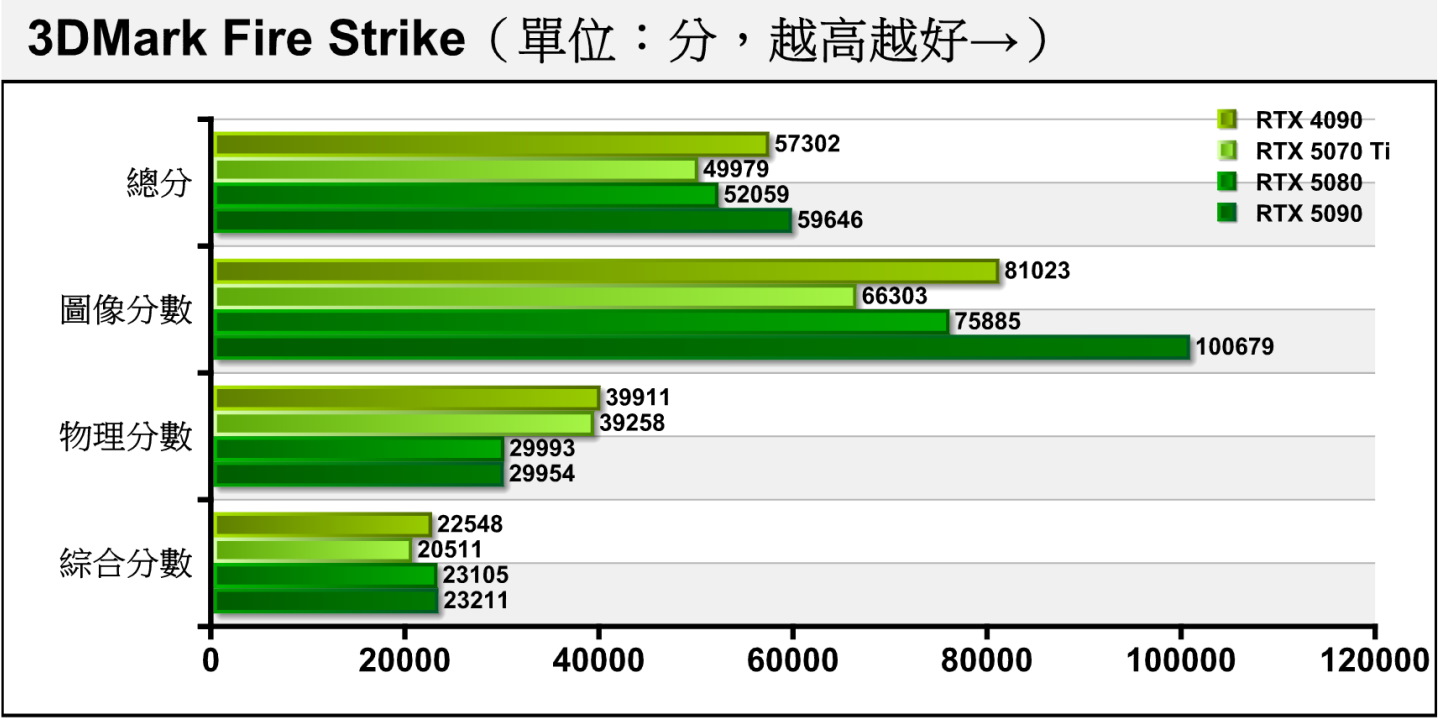 3DMark Fire Strike採用Direct X 11繪圖API搭配1080p解析度（1920 x 1080），RTX 5070 Ti與RTX 5080的圖像分數落差約為12.63%，考量到2者的價格落差為25.03%，讓RTX 5070 Ti更具價格效益。